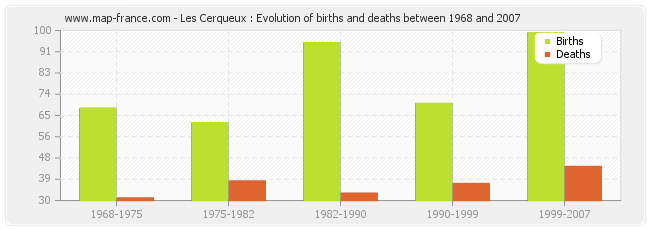 Les Cerqueux : Evolution of births and deaths between 1968 and 2007